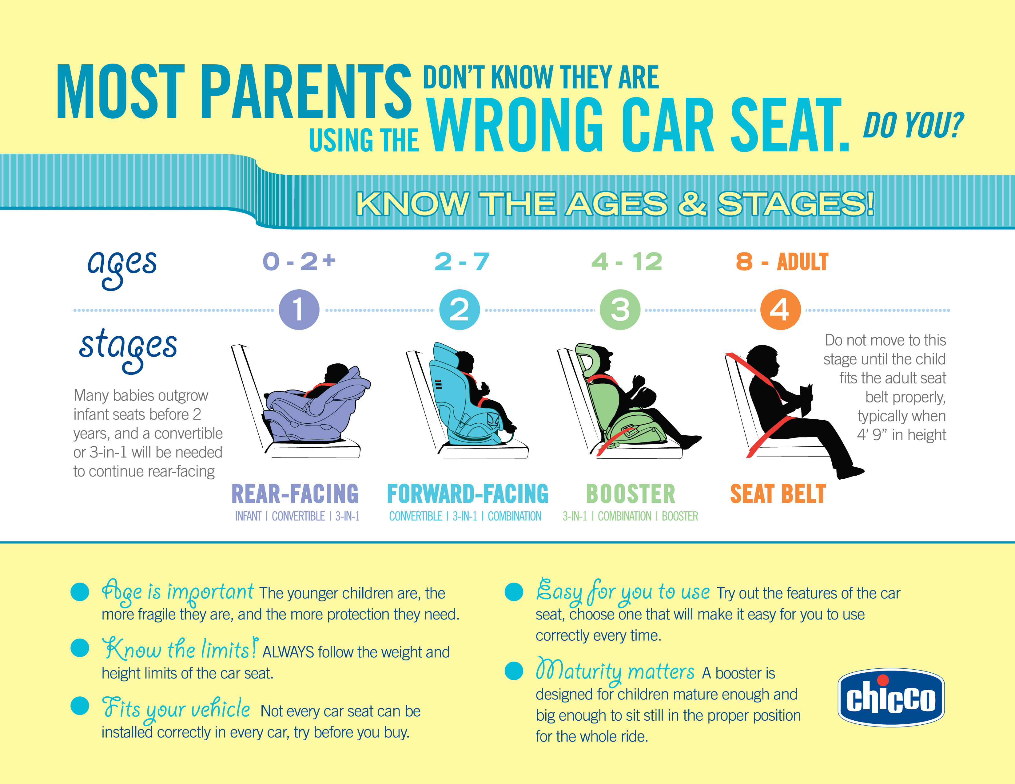 Ages And Stages Of Car Seat Usage 